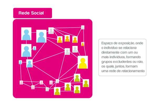 Qual A Diferença Entre Redes Sociais E Mídias Sociais?